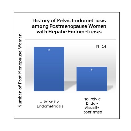 GraphEndoHxamongPostmenopauseWomenN14