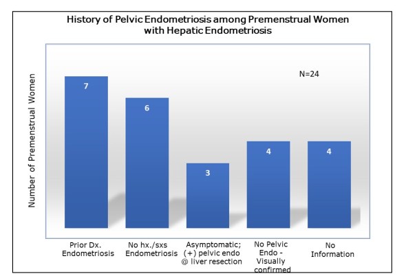 GraphHxEndoamongPreMenstrualN24