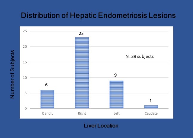GraphLiverLobeDistributionN39