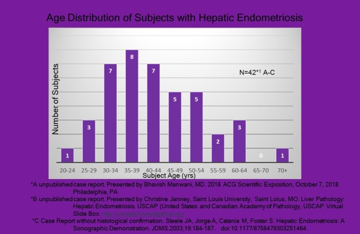 GraphsGroupedAgesDistributionN42