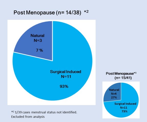 GraphsPostMenopauseNaturalvsSurgicalN38N42