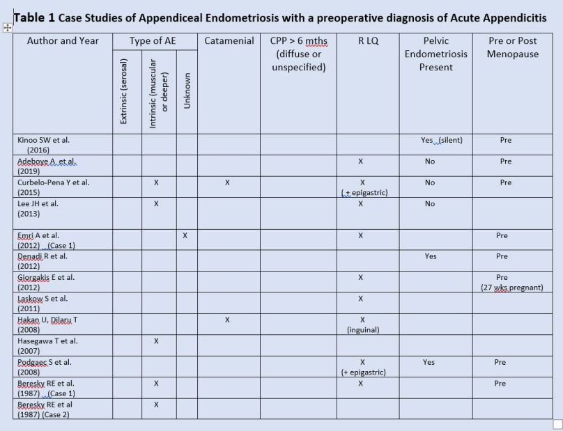 Table 1 Case Studies AE Acute Appendicitis