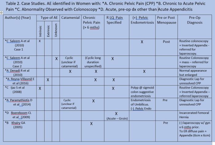 Table 2 Women with CPP Chronic to Acute or Alternate Dx with AE