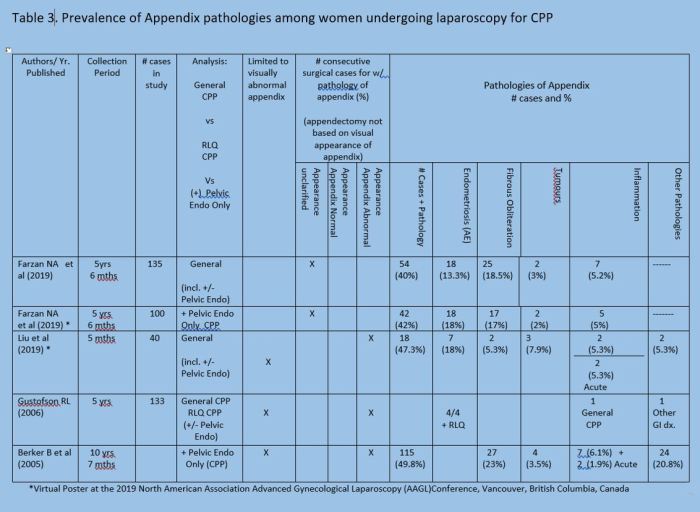 Table 3 Prevalence of Concurrent Pathologies of the Appendix in women undergoing laparoscopy for CPP