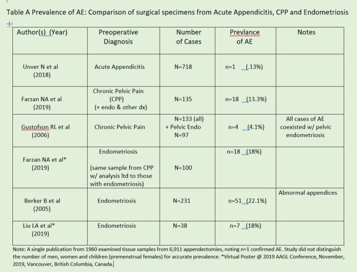 Table A Comparisons of AE Prevalance among three populations who underwent surgery
